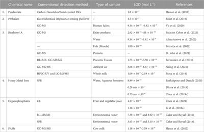 Sensor technologies for the detection and monitoring of endocrine-disrupting chemicals